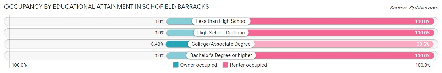 Occupancy by Educational Attainment in Schofield Barracks