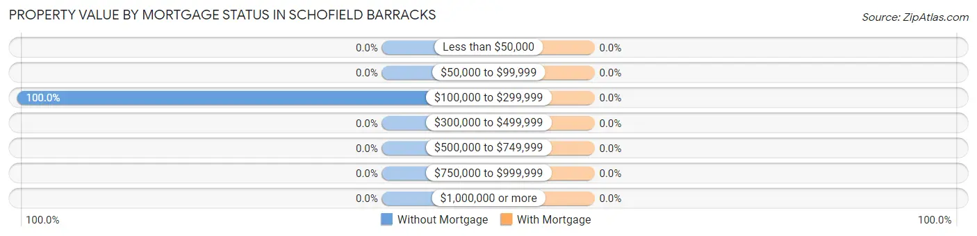 Property Value by Mortgage Status in Schofield Barracks