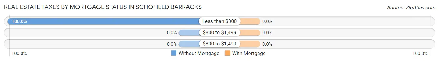 Real Estate Taxes by Mortgage Status in Schofield Barracks