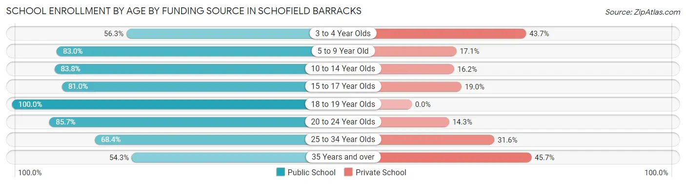 School Enrollment by Age by Funding Source in Schofield Barracks