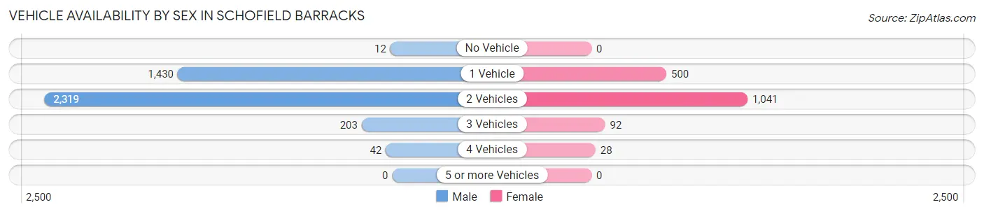 Vehicle Availability by Sex in Schofield Barracks