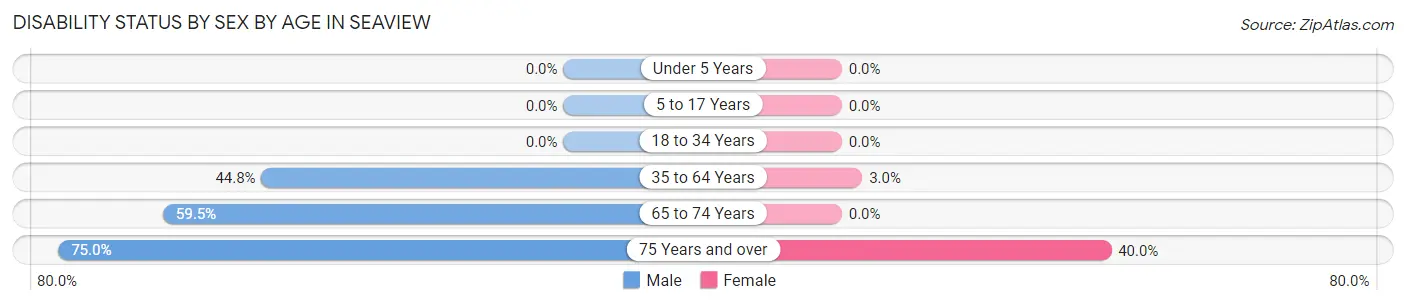 Disability Status by Sex by Age in Seaview