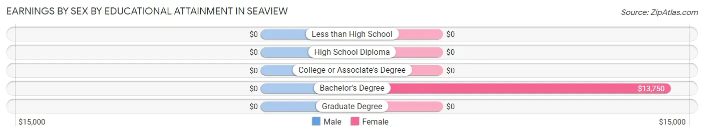Earnings by Sex by Educational Attainment in Seaview