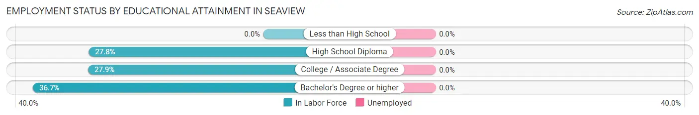 Employment Status by Educational Attainment in Seaview