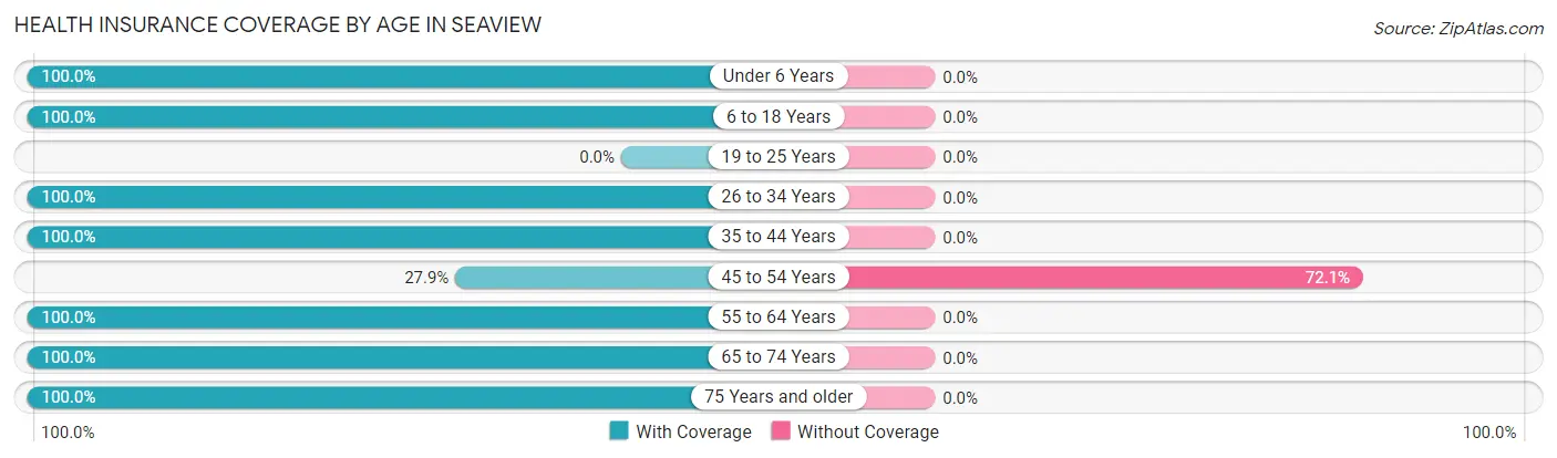 Health Insurance Coverage by Age in Seaview