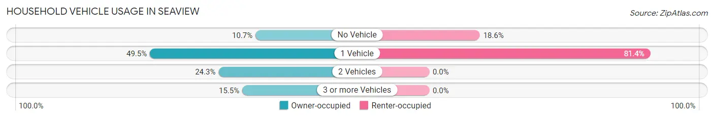 Household Vehicle Usage in Seaview
