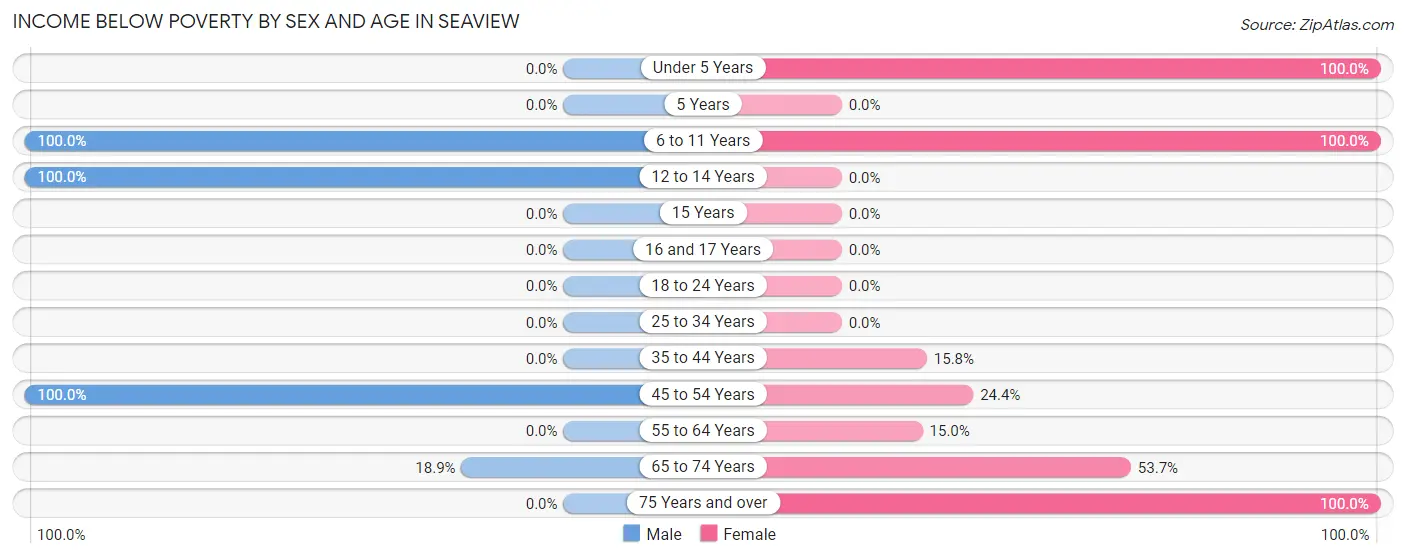 Income Below Poverty by Sex and Age in Seaview