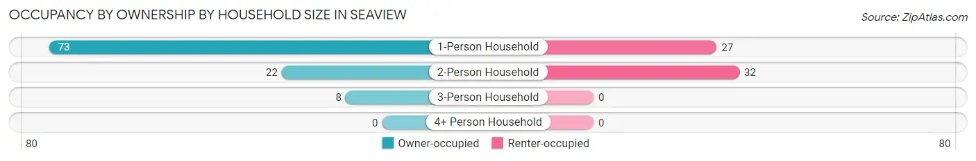 Occupancy by Ownership by Household Size in Seaview