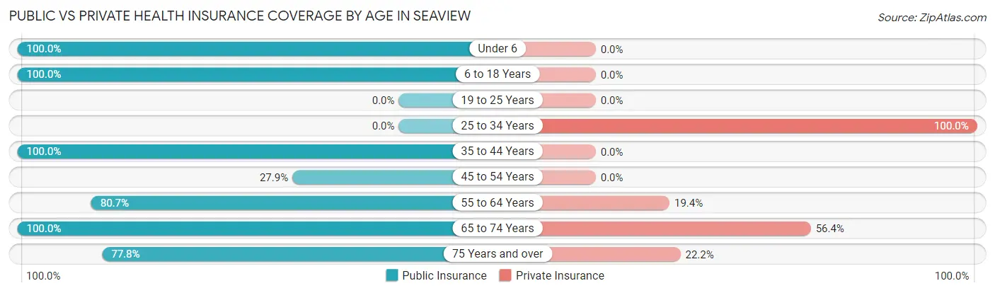 Public vs Private Health Insurance Coverage by Age in Seaview