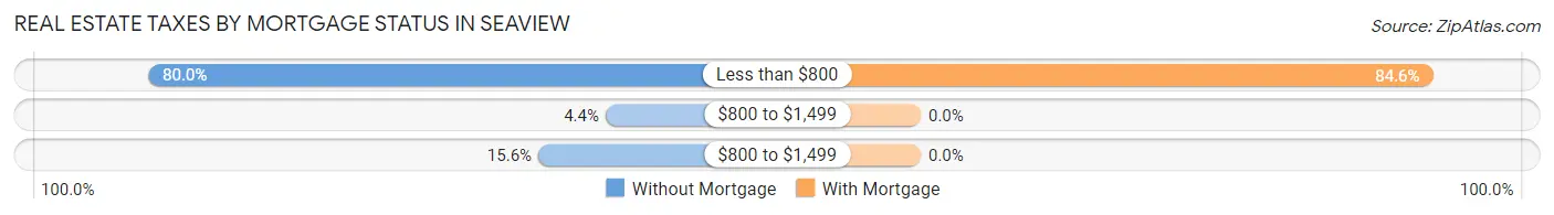 Real Estate Taxes by Mortgage Status in Seaview