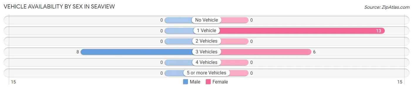 Vehicle Availability by Sex in Seaview