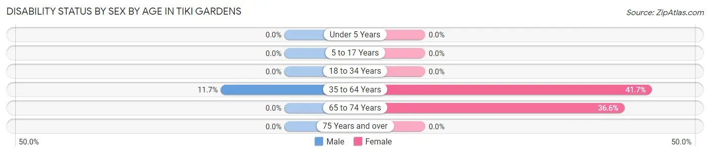 Disability Status by Sex by Age in Tiki Gardens