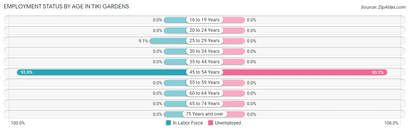Employment Status by Age in Tiki Gardens