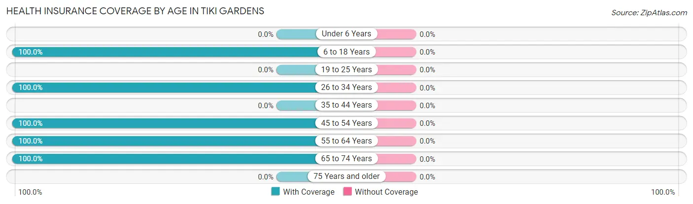 Health Insurance Coverage by Age in Tiki Gardens