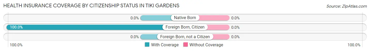 Health Insurance Coverage by Citizenship Status in Tiki Gardens