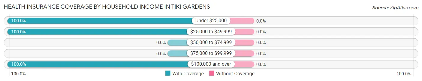Health Insurance Coverage by Household Income in Tiki Gardens