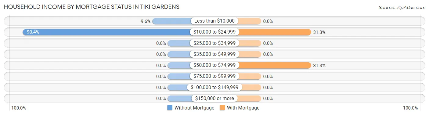 Household Income by Mortgage Status in Tiki Gardens