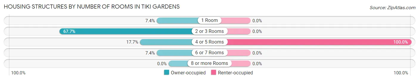Housing Structures by Number of Rooms in Tiki Gardens