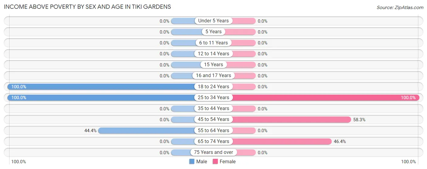 Income Above Poverty by Sex and Age in Tiki Gardens