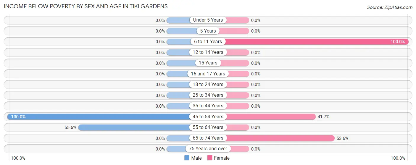 Income Below Poverty by Sex and Age in Tiki Gardens