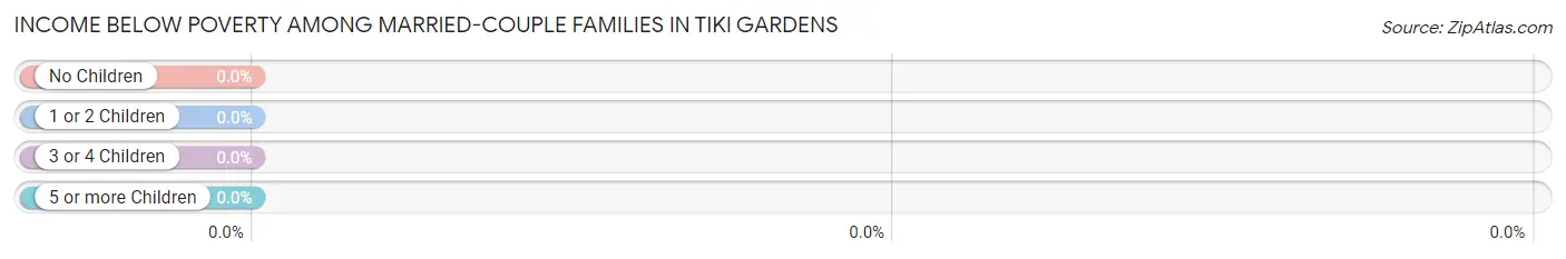 Income Below Poverty Among Married-Couple Families in Tiki Gardens