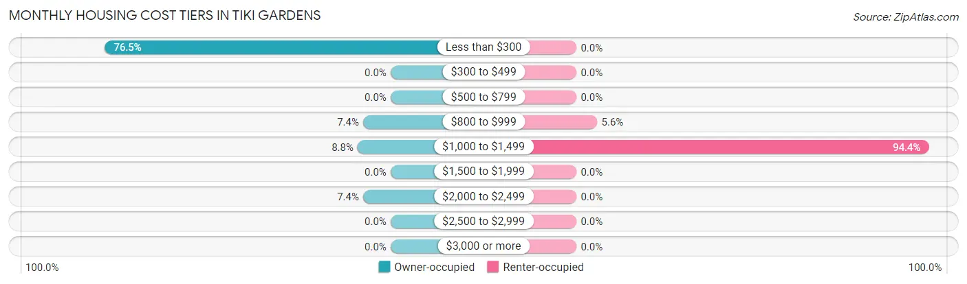 Monthly Housing Cost Tiers in Tiki Gardens