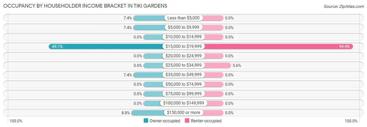 Occupancy by Householder Income Bracket in Tiki Gardens