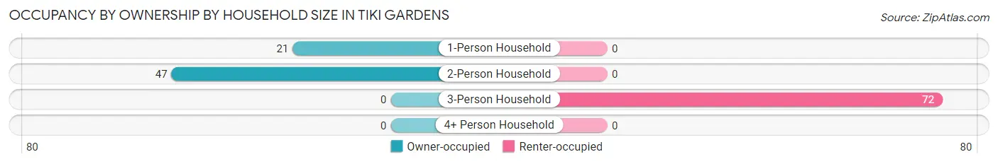 Occupancy by Ownership by Household Size in Tiki Gardens