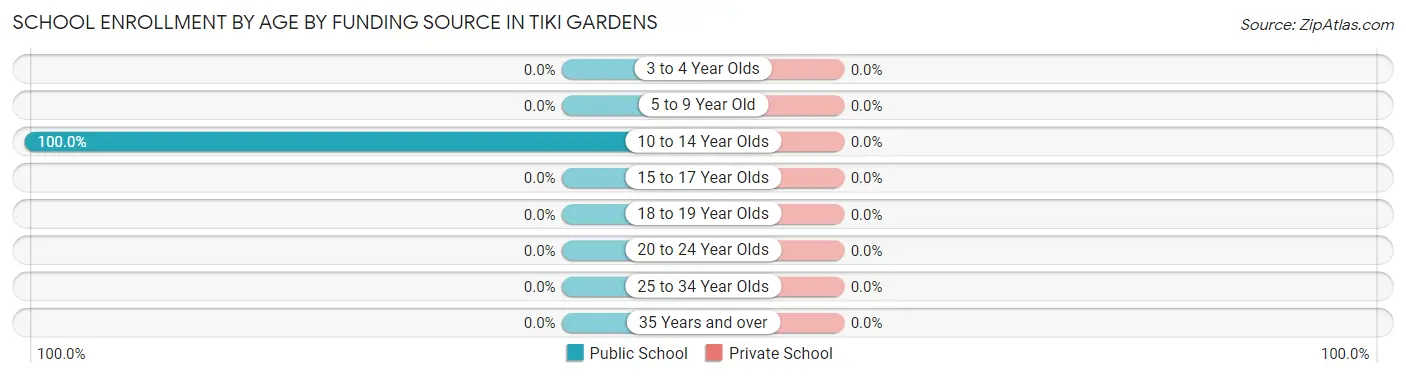 School Enrollment by Age by Funding Source in Tiki Gardens