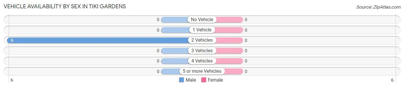 Vehicle Availability by Sex in Tiki Gardens