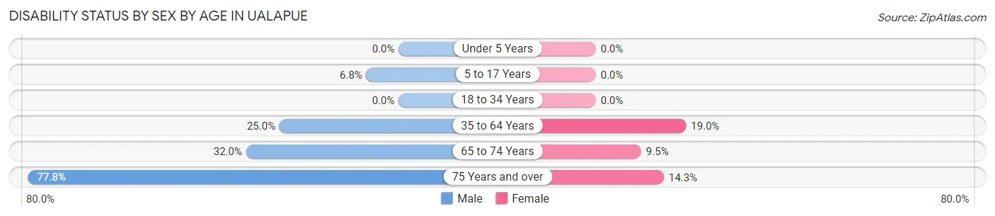 Disability Status by Sex by Age in Ualapue