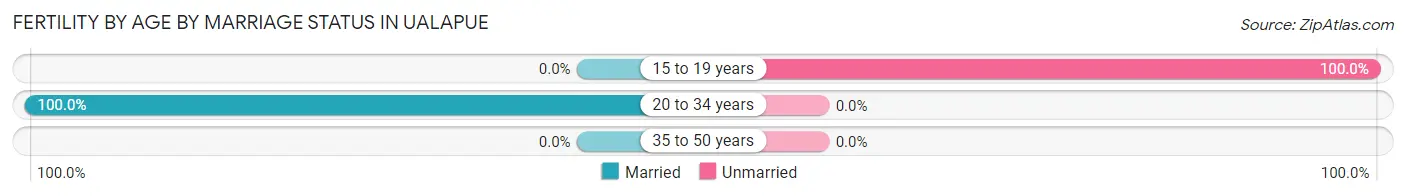 Female Fertility by Age by Marriage Status in Ualapue