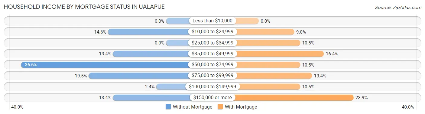 Household Income by Mortgage Status in Ualapue