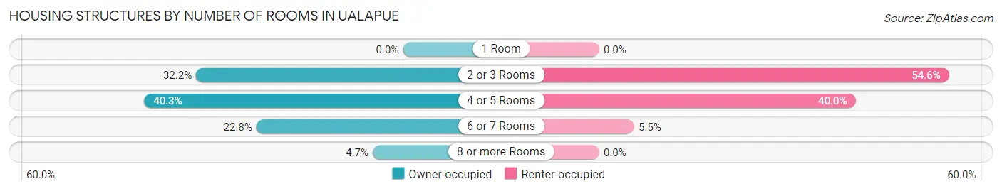 Housing Structures by Number of Rooms in Ualapue
