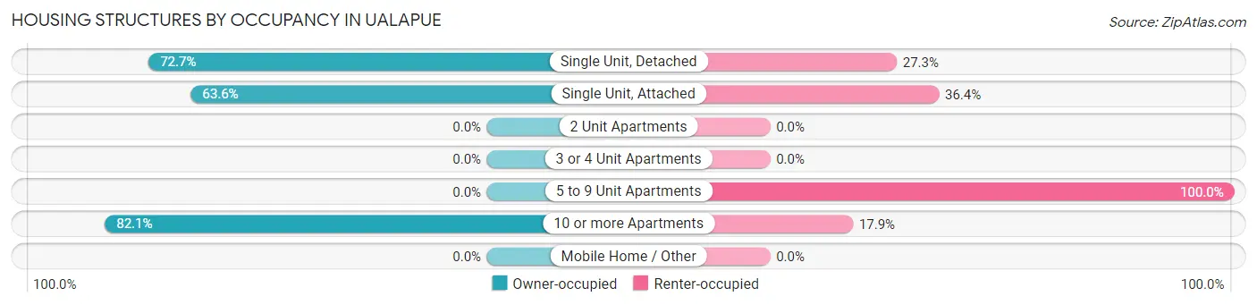 Housing Structures by Occupancy in Ualapue