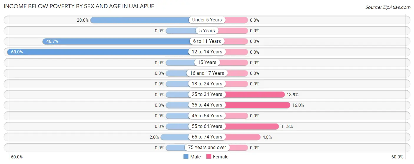 Income Below Poverty by Sex and Age in Ualapue