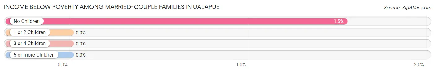 Income Below Poverty Among Married-Couple Families in Ualapue