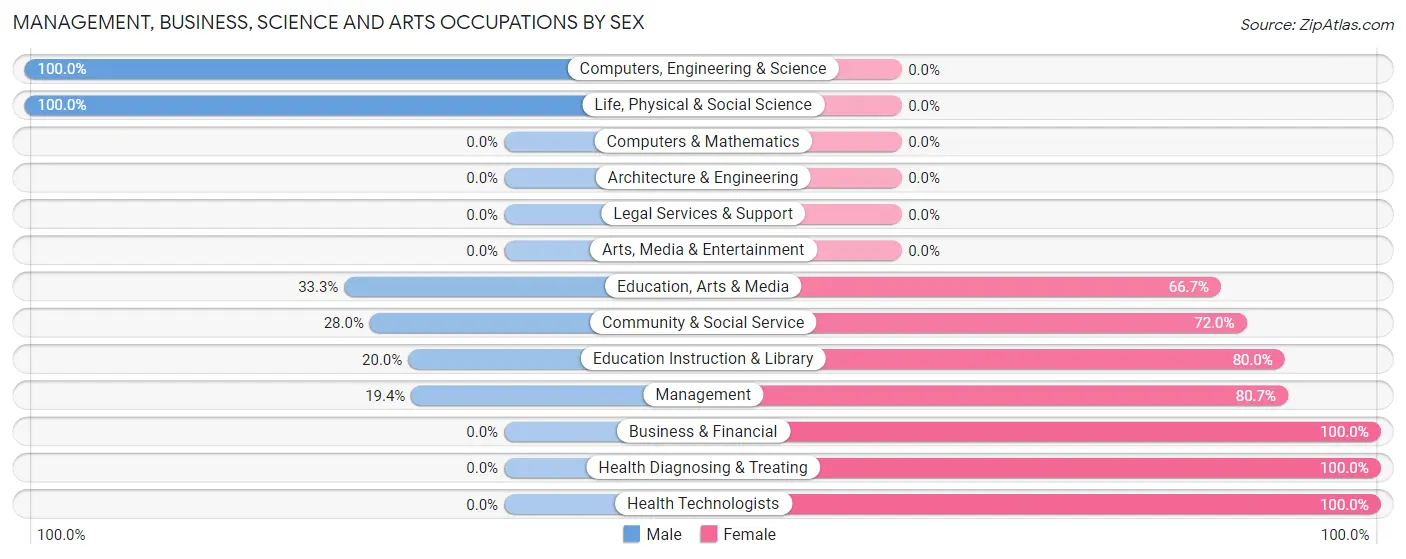 Management, Business, Science and Arts Occupations by Sex in Ualapue