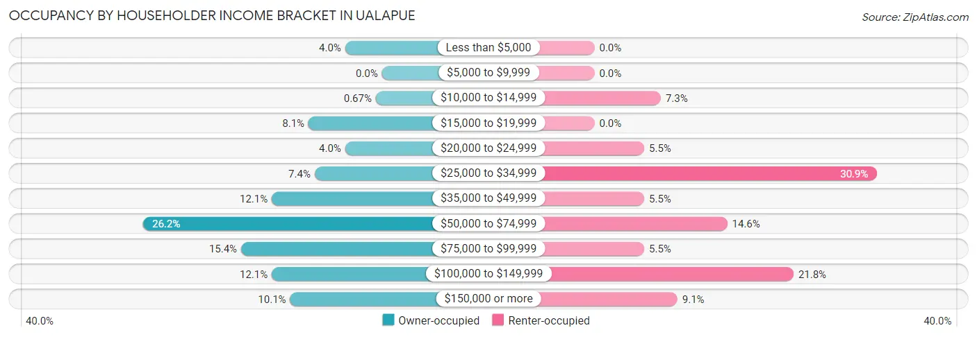 Occupancy by Householder Income Bracket in Ualapue