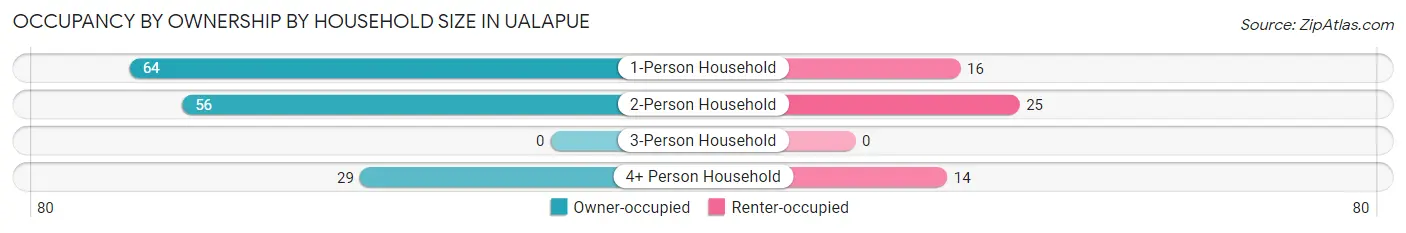 Occupancy by Ownership by Household Size in Ualapue
