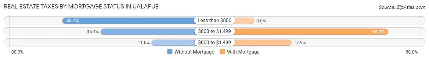 Real Estate Taxes by Mortgage Status in Ualapue
