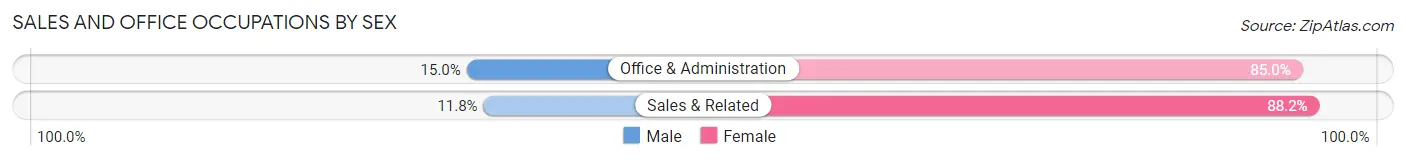 Sales and Office Occupations by Sex in Ualapue