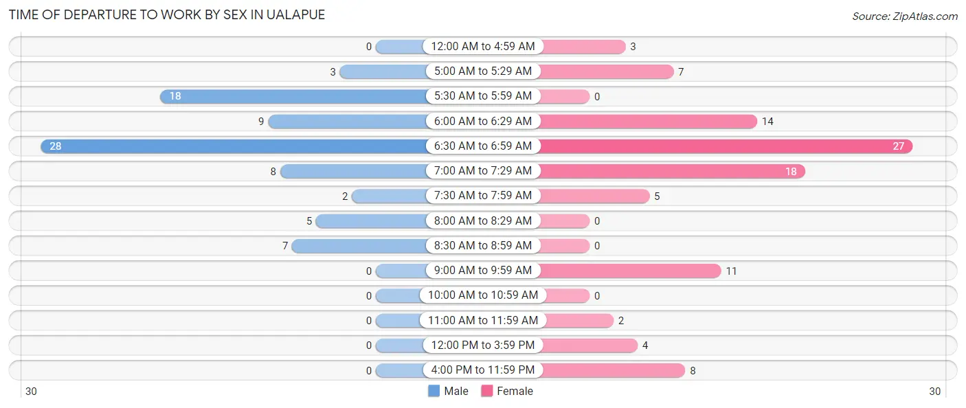 Time of Departure to Work by Sex in Ualapue