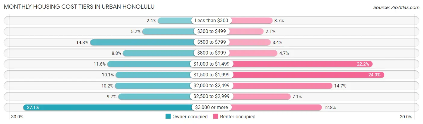 Monthly Housing Cost Tiers in Urban Honolulu