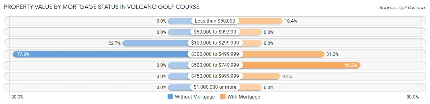 Property Value by Mortgage Status in Volcano Golf Course