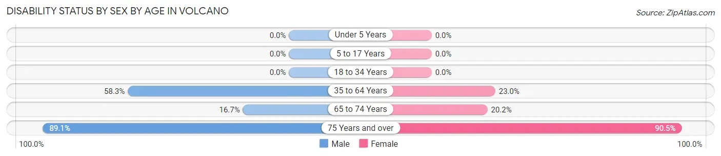 Disability Status by Sex by Age in Volcano