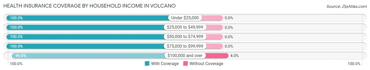 Health Insurance Coverage by Household Income in Volcano