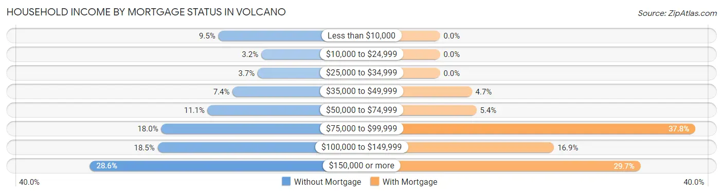 Household Income by Mortgage Status in Volcano