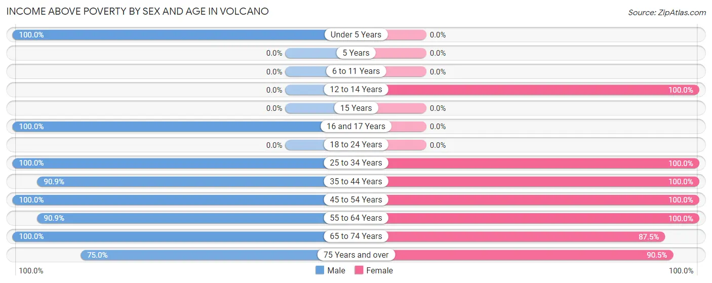 Income Above Poverty by Sex and Age in Volcano