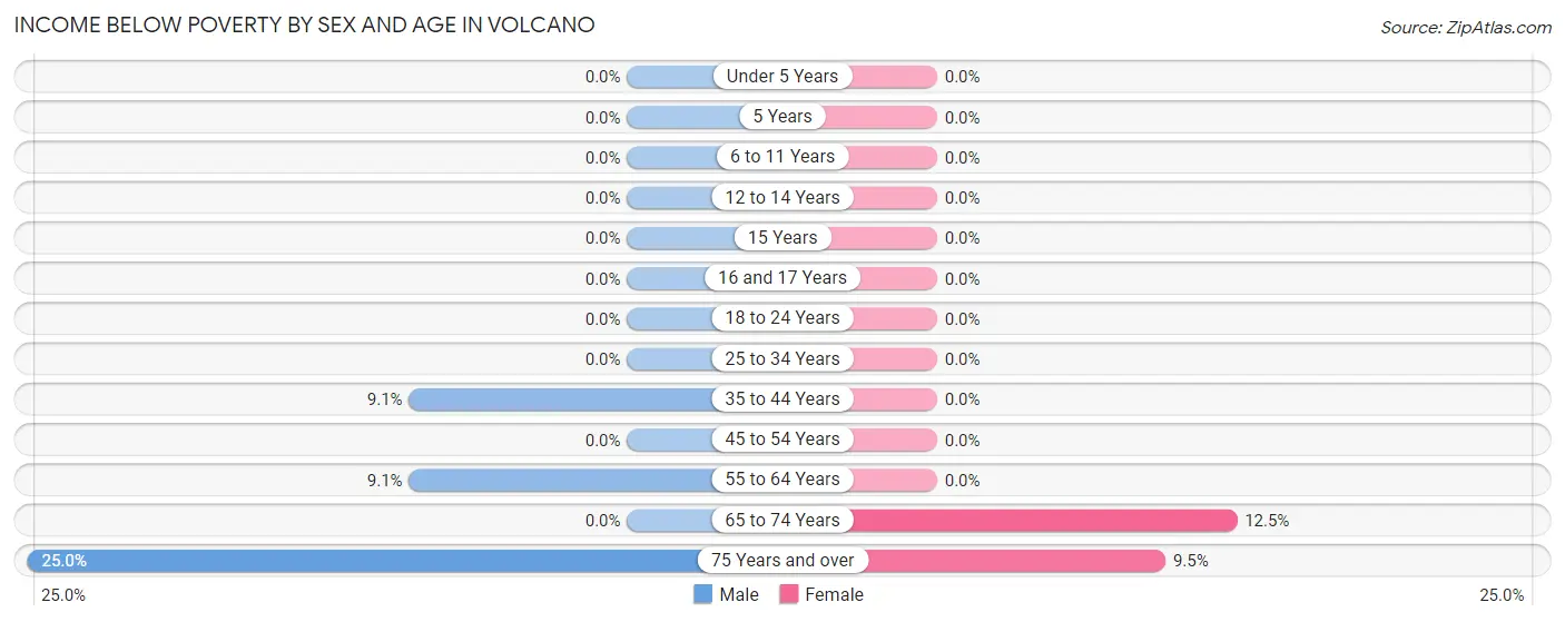 Income Below Poverty by Sex and Age in Volcano